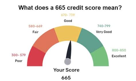 credit score 665